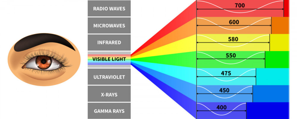 Colour spectrum of light