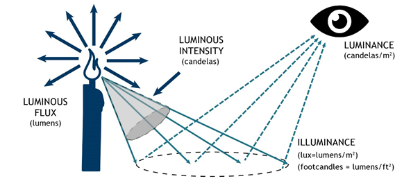 Korelacja parametrów fotometrycznych światła