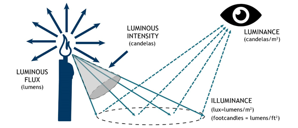 correlation of light