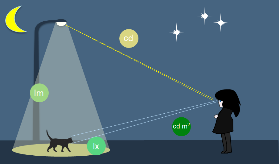 Lighting parameters