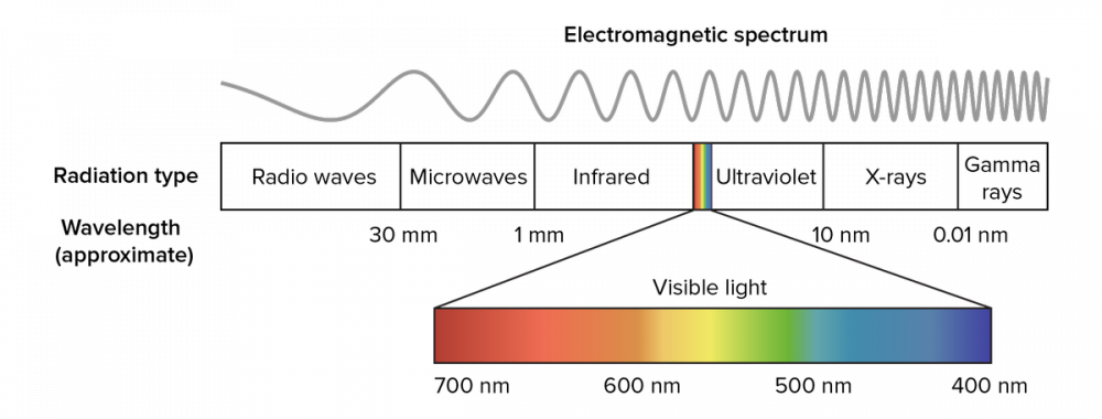 elekrtomagneticke spektrum